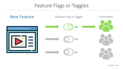 How to use Gitlab Feature Flags into Angular